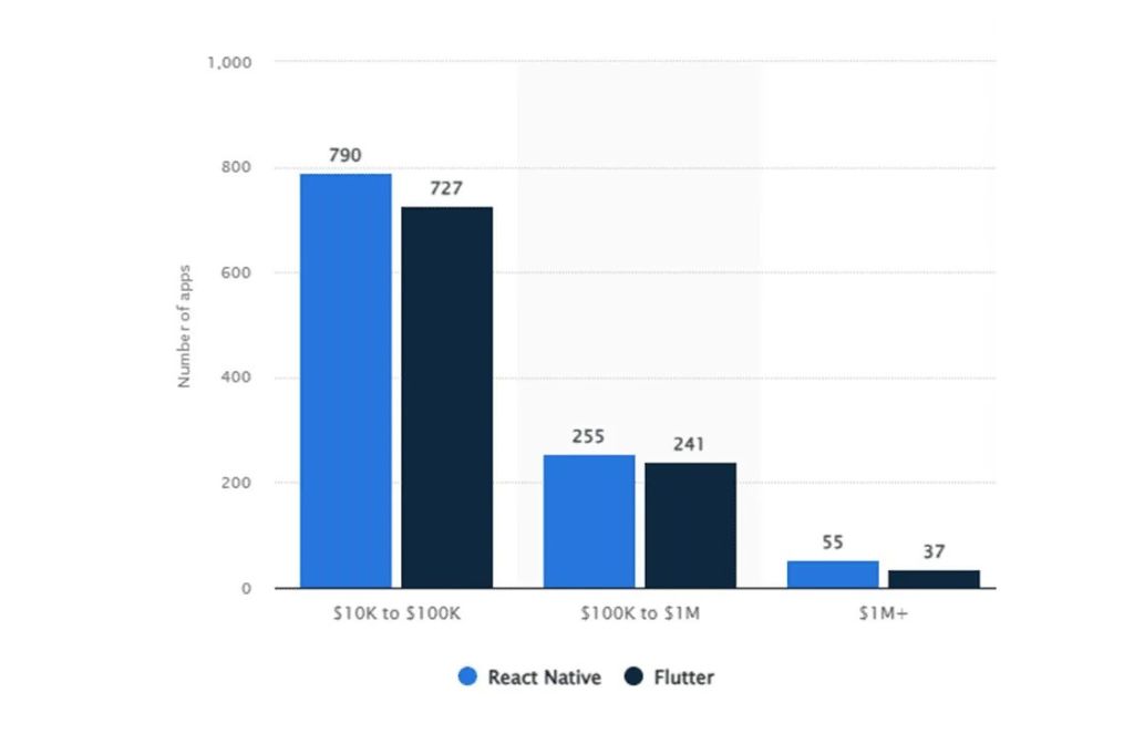React Native vs. Flutter: Cost Comparison