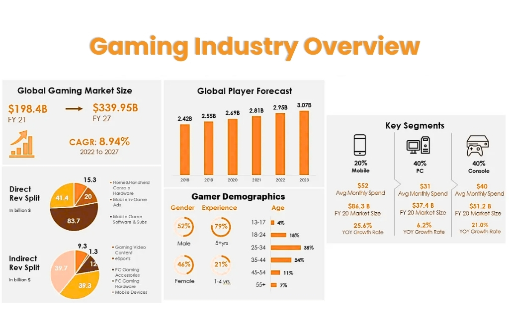 Gaming industry Overview