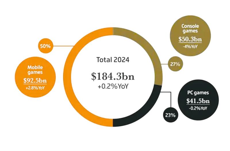 Why Gaming Companies Thrive