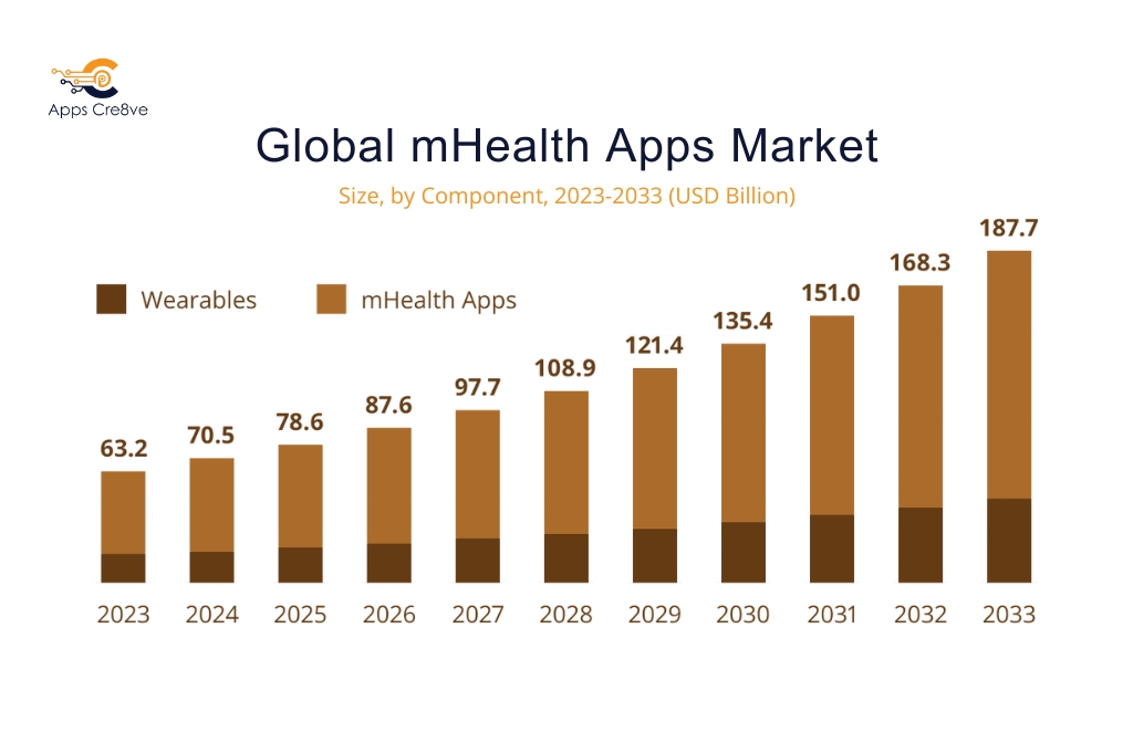 Global mhealth Market