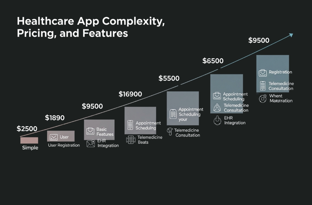Healthcare App Complexity Pricing and Features