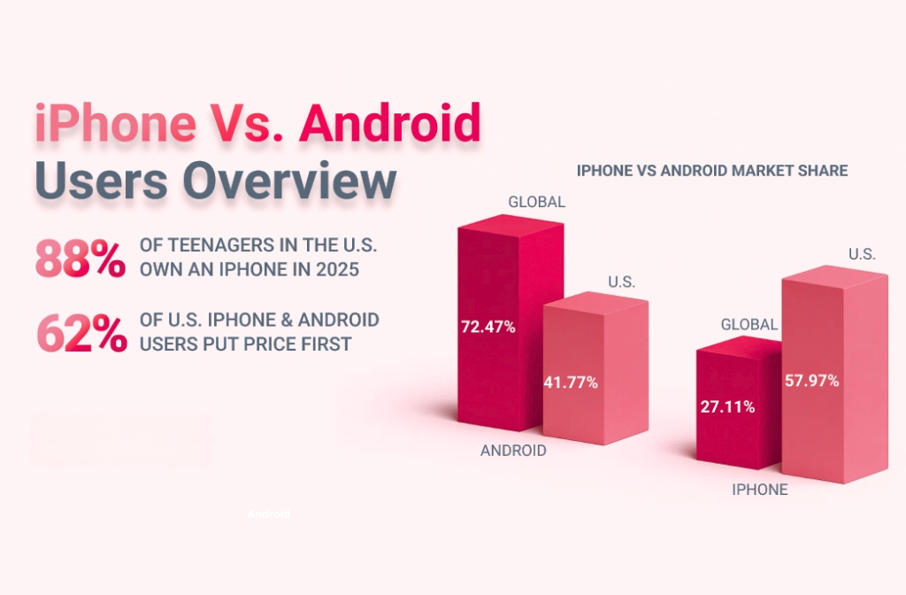 iOS vs Android User Demographics