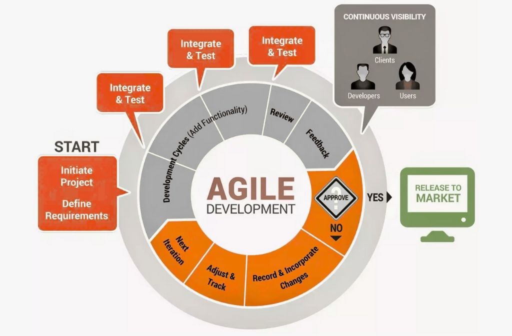 Key Stages of Software Product Development